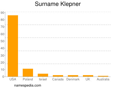 Familiennamen Klepner