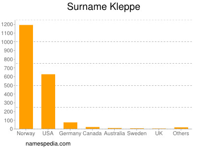 Familiennamen Kleppe