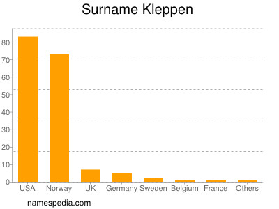 Familiennamen Kleppen