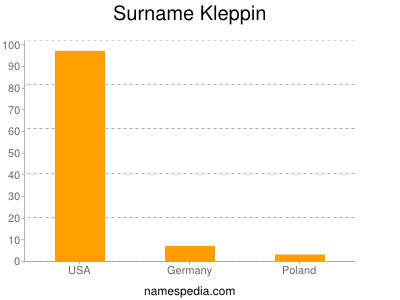 Familiennamen Kleppin