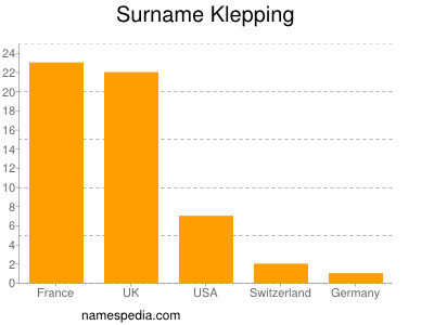 Familiennamen Klepping