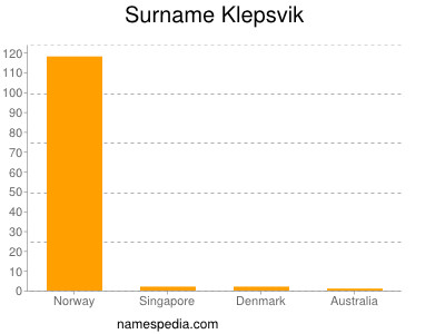 Familiennamen Klepsvik