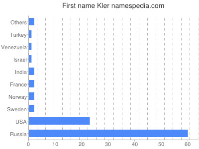 Vornamen Kler