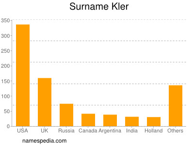 Surname Kler