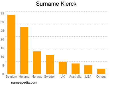 Surname Klerck