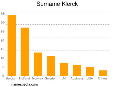 Familiennamen Klerck