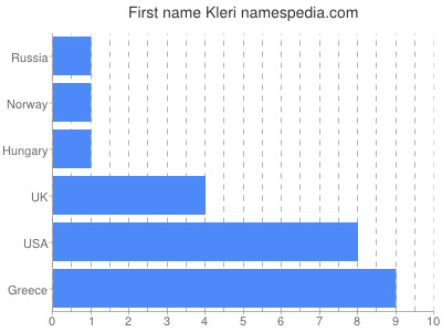 Given name Kleri