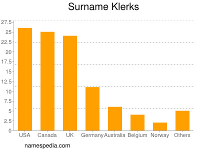 Familiennamen Klerks