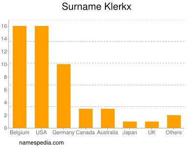 Surname Klerkx