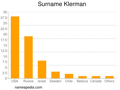 Familiennamen Klerman