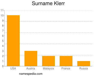 Surname Klerr