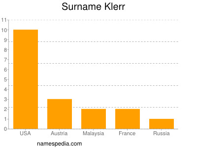 Familiennamen Klerr