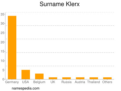 Familiennamen Klerx