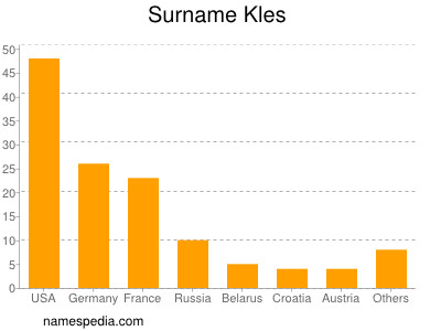 Familiennamen Kles