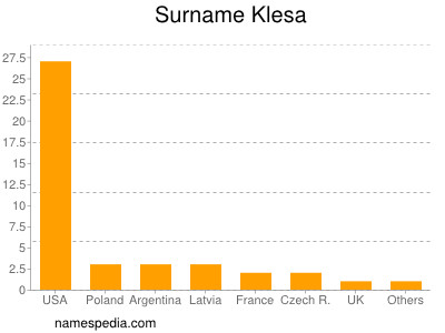 Surname Klesa