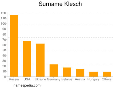 Familiennamen Klesch