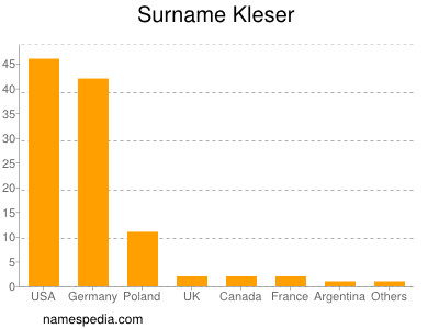 Surname Kleser