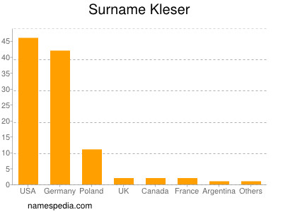 Familiennamen Kleser