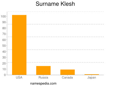 nom Klesh