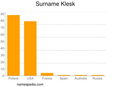 Familiennamen Klesk