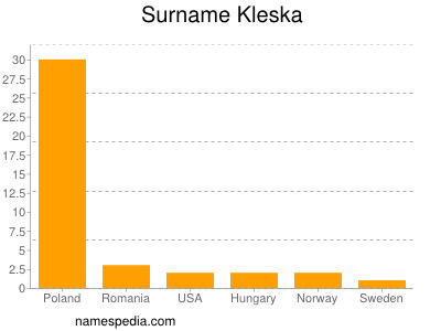 Familiennamen Kleska