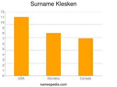 Familiennamen Klesken