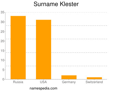 nom Klester