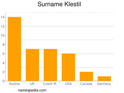 Familiennamen Klestil