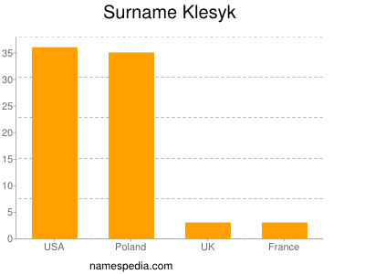 nom Klesyk