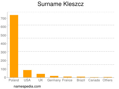 Surname Kleszcz