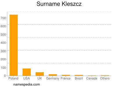 Familiennamen Kleszcz