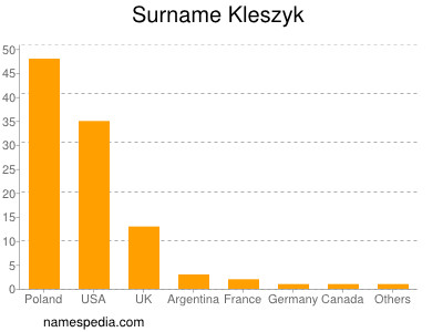 Surname Kleszyk