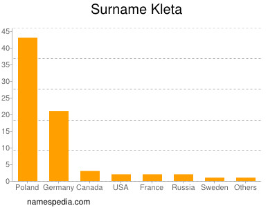 Familiennamen Kleta