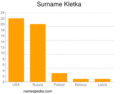 Familiennamen Kletka