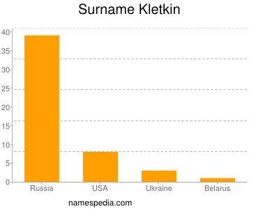 Familiennamen Kletkin