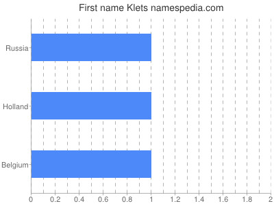 Given name Klets