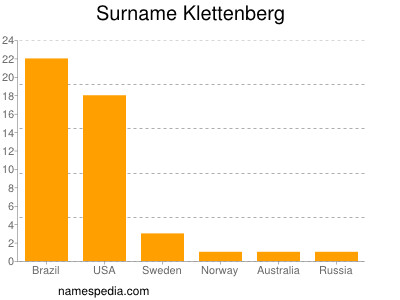 Familiennamen Klettenberg