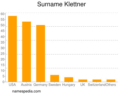 Familiennamen Klettner