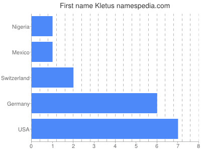 Given name Kletus