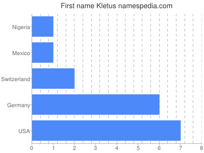 prenom Kletus