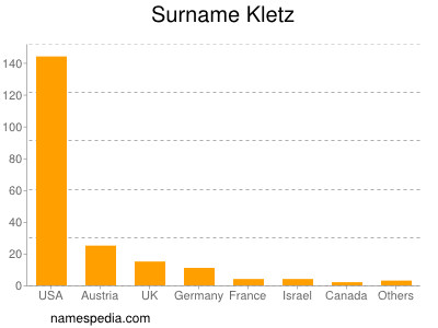 nom Kletz