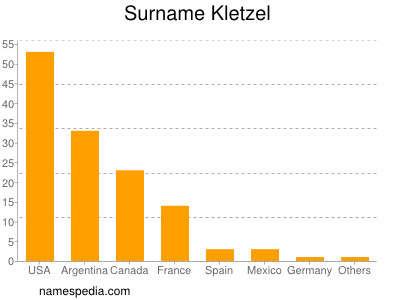 Familiennamen Kletzel