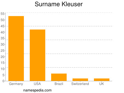 Surname Kleuser
