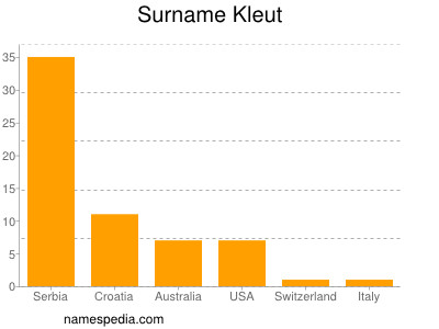 Familiennamen Kleut