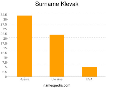 Surname Klevak