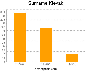 Familiennamen Klevak