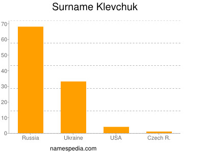 Familiennamen Klevchuk
