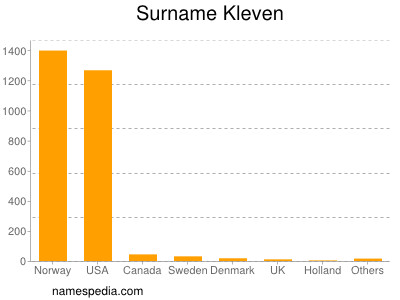 Familiennamen Kleven