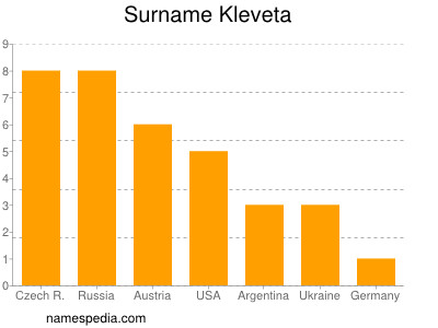 Surname Kleveta