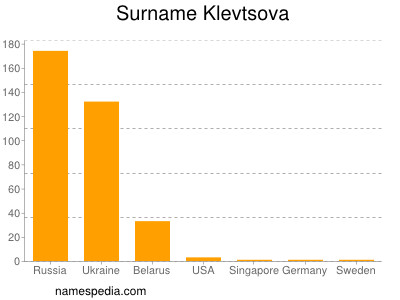 Familiennamen Klevtsova